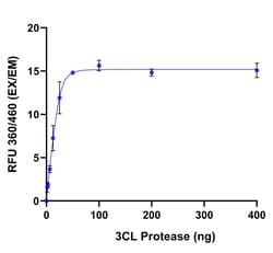Invitrogen EnzChek 3C-like Protease (3CLpro) Papain-like Protease (PLpro) Assay Kits 5 x 100 Assays | Buy Online | Invitrogen&trade; | Fisher Scientific